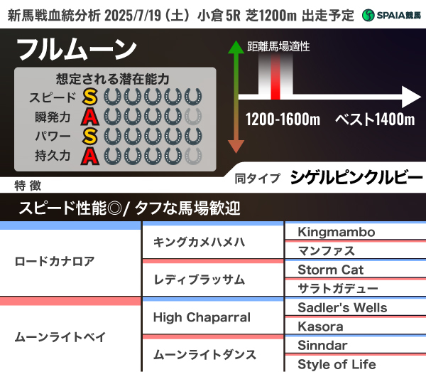 2025年7月19日(土)小倉5R出走予定 フルムーンの血統分析,ⒸSPAIA