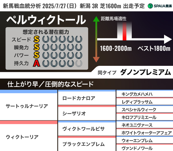 2025年7月27日（日）新潟3R出走予定　ペルウィクトールの血統分析,ⒸSPAIA