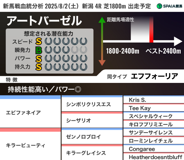 2025年8月2日（土）新潟4R出走予定　アートバーゼルの血統分析,ⒸSPAIA