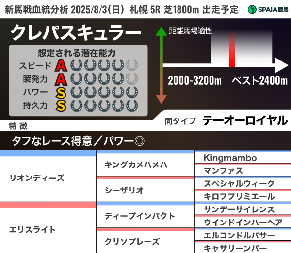 2025年8月3日（日）札幌5R出走予定　クレパスキュラーの血統分析,ⒸSPAIA