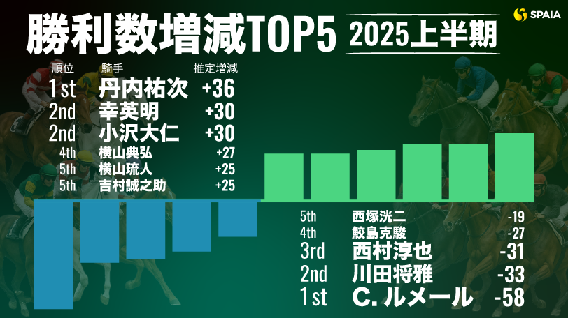丹内祐次騎手が前年比36勝増の100勝超ペース　2025年上半期「躍進した騎手、低迷した騎手」