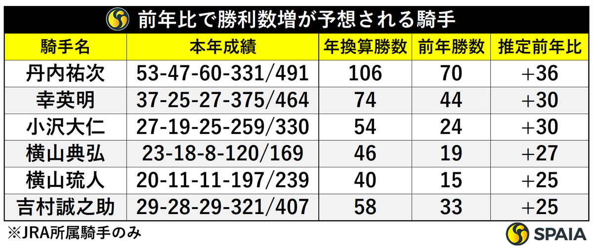 前年比で勝利数増が予想される騎手,ⒸSPAIA