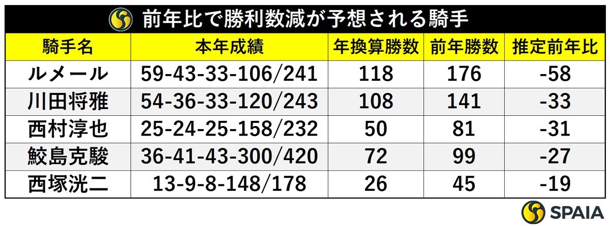 前年比で勝利数減が予想される騎手,ⒸSPAIA