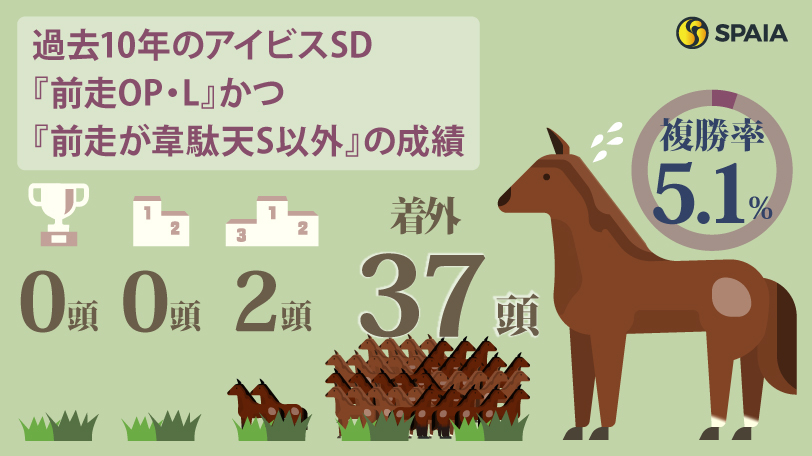 過去10年のアイビスSD『前走OP・L』×『前走が韋駄天S以外』の成績,ⒸSPAIA