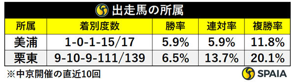 出走馬の所属,ⒸSPAIA