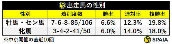 出走馬の性別,ⒸSPAIA