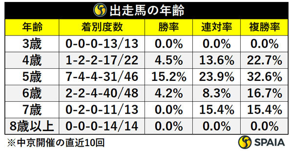 出走馬の年齢,ⒸSPAIA