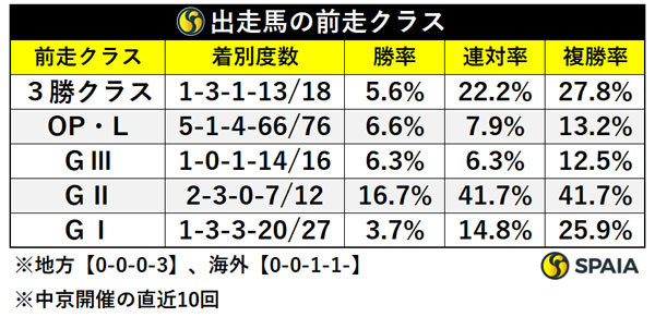 出走馬の前走クラス,ⒸSPAIA