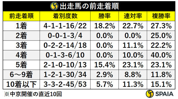 出走馬の前走着順,ⒸSPAIA