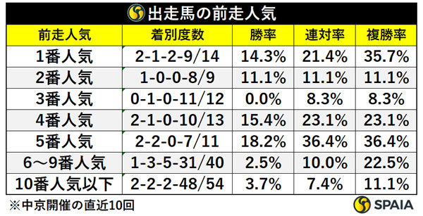 出走馬の前走人気,ⒸSPAIA