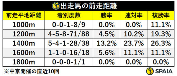 出走馬の前走距離,ⒸSPAIA