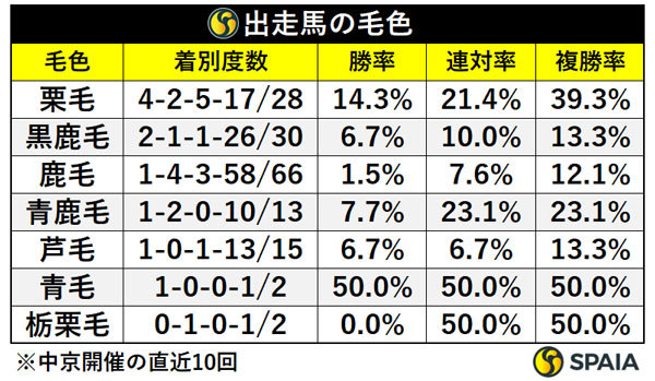 出走馬の毛色,ⒸSPAIA