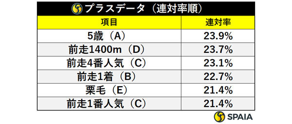 プラスデータ連対率順,ⒸSPAIA