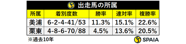 札幌記念出走馬の所属,ⒸSPAIA
