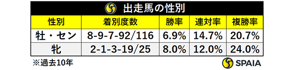 札幌記念出走馬の性別,ⒸSPAIA