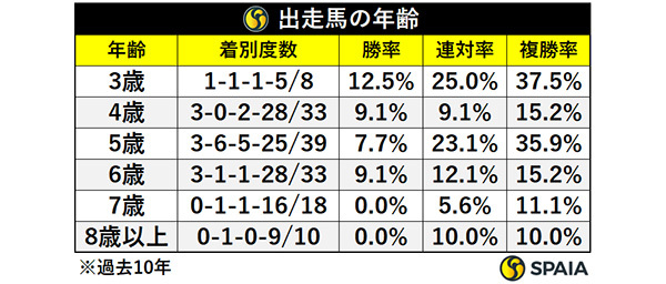 札幌記念出走馬の年齢,ⒸSPAIA