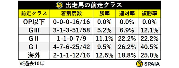 札幌記念出走馬の前走クラス,ⒸSPAIA