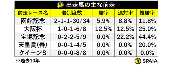 札幌記念出走馬の主な前走,ⒸSPAIA