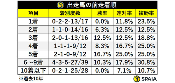 札幌記念出走馬の前走着順,ⒸSPAIA