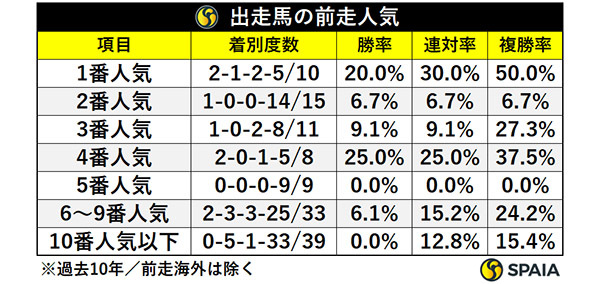 札幌記念出走馬の前走人気,ⒸSPAIA