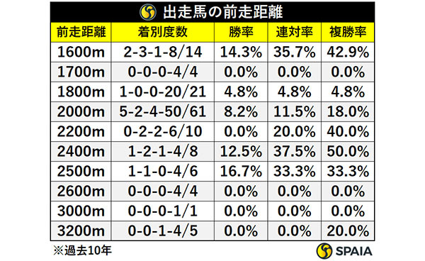札幌記念出走馬の前走距離,ⒸSPAIA