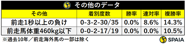 札幌記念におけるその他のデータ,ⒸSPAIA