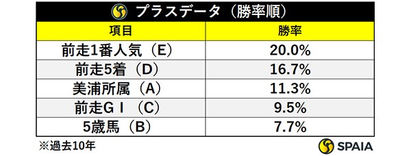 プラスデータ勝率順,ⒸSPAIA