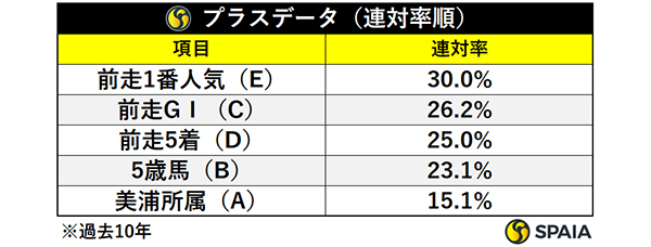 プラスデータ連対率順,ⒸSPAIA