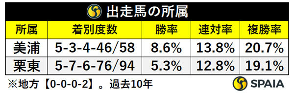 出走馬の所属,ⒸSPAIA
