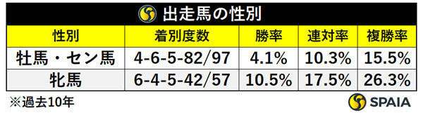 出走馬の性別,ⒸSPAIA