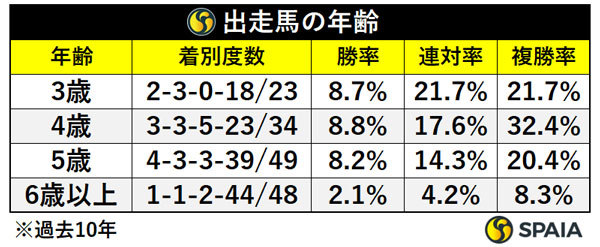 出走馬の年齢,ⒸSPAIA