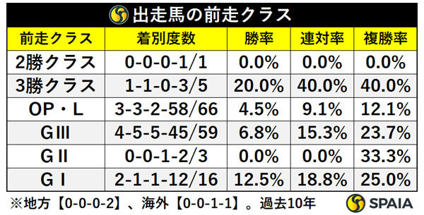 出走馬の前走クラス,ⒸSPAIA