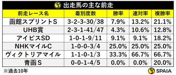 出走馬の主な前走,ⒸSPAIA