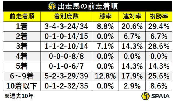 出走馬の前走着順,ⒸSPAIA