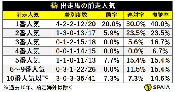 出走馬の前走人気,ⒸSPAIA