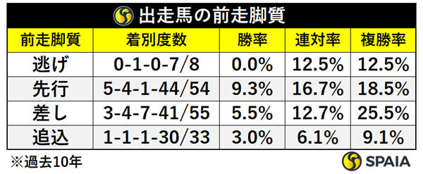出走馬の前走脚質,ⒸSPAIA