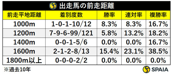 出走馬の前走距離,ⒸSPAIA