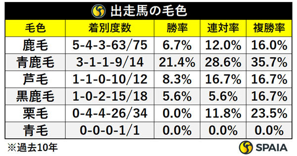 出走馬の毛色,ⒸSPAIA