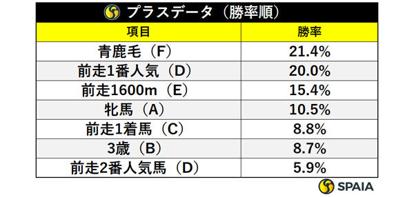 プラスデータ（勝率）,ⒸSPAIA