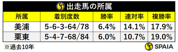 出走馬の所属,ⒸSPAIA