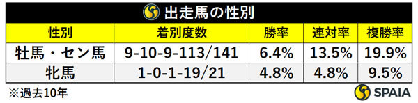 出走馬の性別,ⒸSPAIA