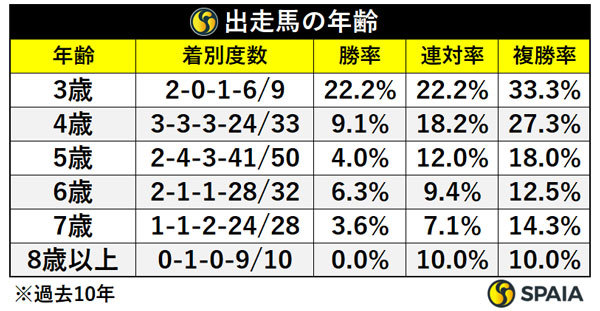 出走馬の年齢,ⒸSPAIA