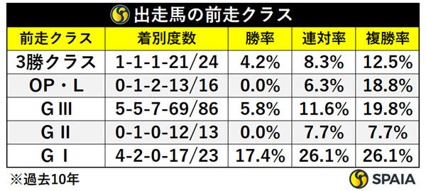 出走馬の前走クラス,ⒸSPAIA
