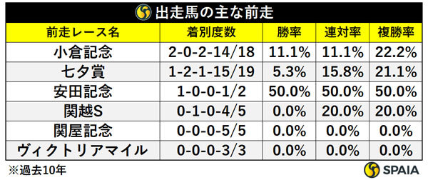出走馬の主な前走,ⒸSPAIA