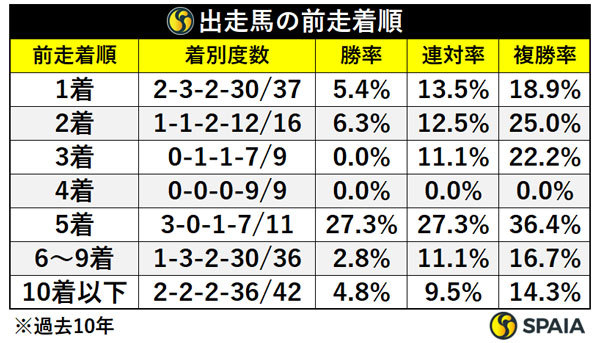 出走馬の前走着順,ⒸSPAIA