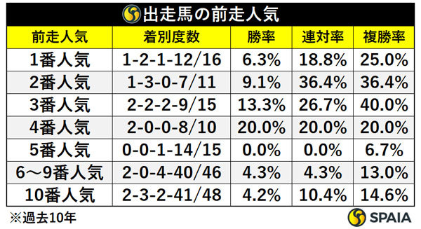 出走馬の前走人気,ⒸSPAIA