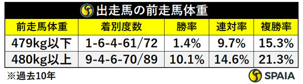 出走馬の前走馬体重,ⒸSPAIA