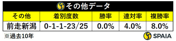 その他データ,ⒸSPAIA