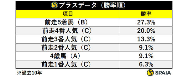 プラスデータ（勝率）,ⒸSPAIA
