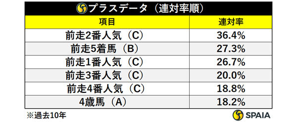 プラスデータ（連対率）,ⒸSPAIA